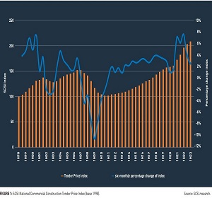 New report from Chartered Surveyors shows rate of commercial construction inflation fell significantly in first six months of the year